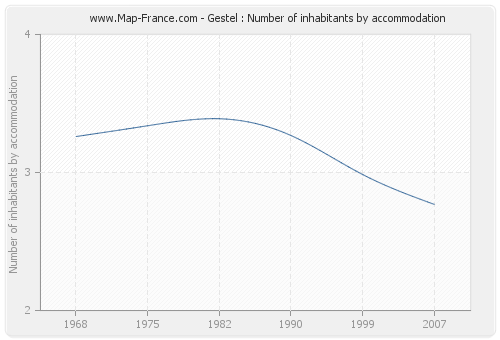 Gestel : Number of inhabitants by accommodation