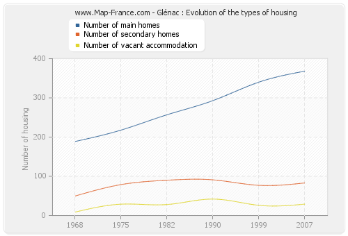 Glénac : Evolution of the types of housing