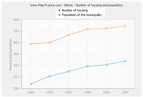 Glénac : Number of housing and population