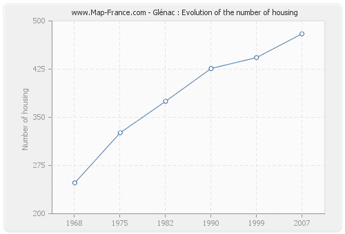 Glénac : Evolution of the number of housing