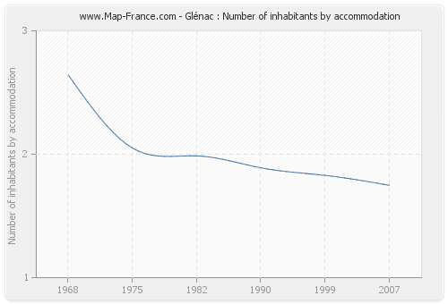 Glénac : Number of inhabitants by accommodation