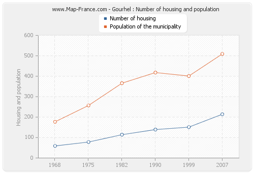 Gourhel : Number of housing and population