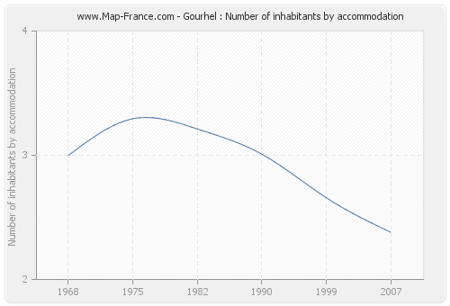 Gourhel : Number of inhabitants by accommodation