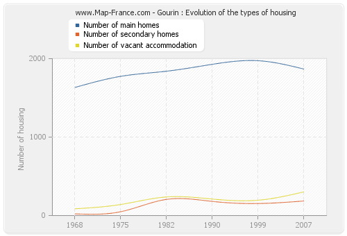 Gourin : Evolution of the types of housing