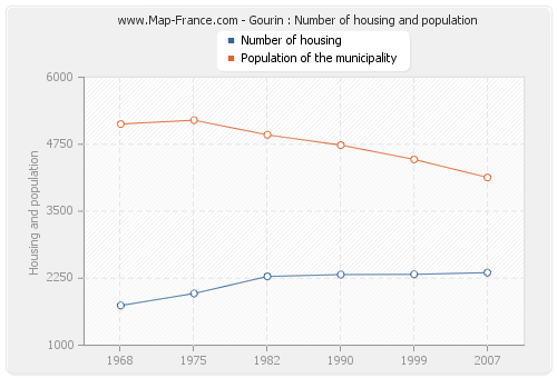 Gourin : Number of housing and population