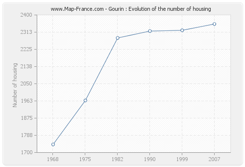 Gourin : Evolution of the number of housing