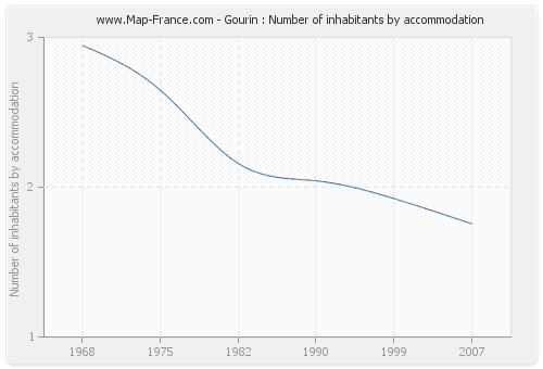 Gourin : Number of inhabitants by accommodation