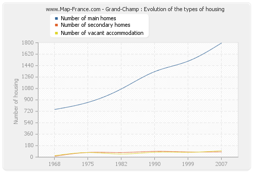 Grand-Champ : Evolution of the types of housing