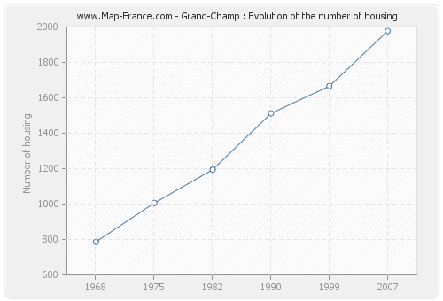 Grand-Champ : Evolution of the number of housing