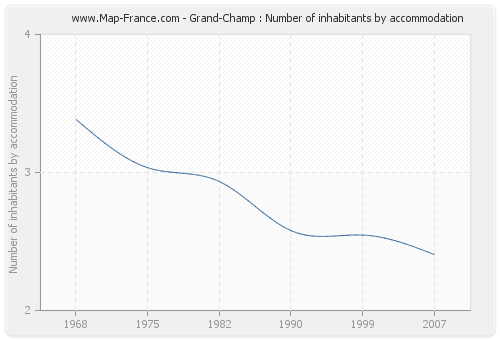 Grand-Champ : Number of inhabitants by accommodation