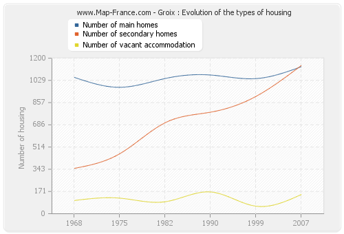 Groix : Evolution of the types of housing