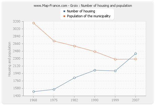 Groix : Number of housing and population