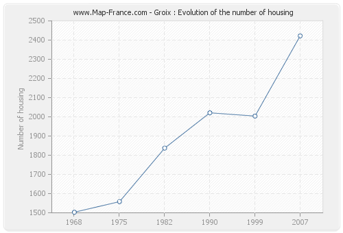 Groix : Evolution of the number of housing