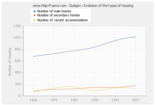 Guégon : Evolution of the types of housing