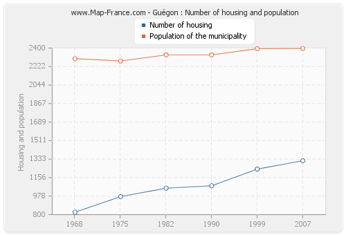 Guégon : Number of housing and population