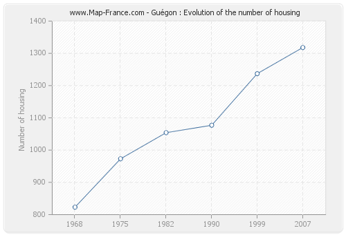Guégon : Evolution of the number of housing