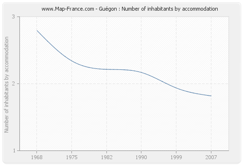 Guégon : Number of inhabitants by accommodation