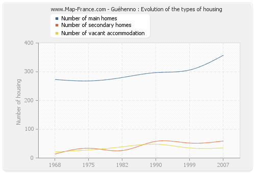 Guéhenno : Evolution of the types of housing