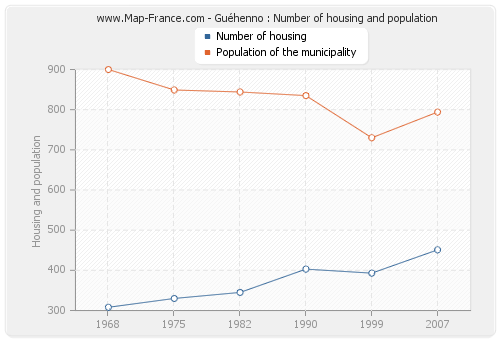 Guéhenno : Number of housing and population