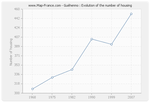 Guéhenno : Evolution of the number of housing