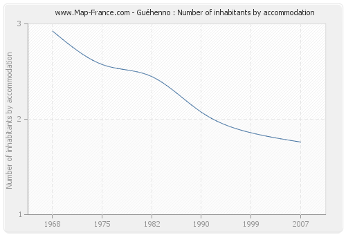 Guéhenno : Number of inhabitants by accommodation