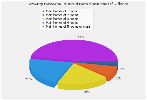 Number of rooms of main homes of Guéhenno