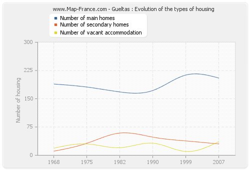Gueltas : Evolution of the types of housing