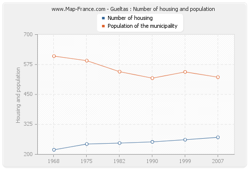 Gueltas : Number of housing and population