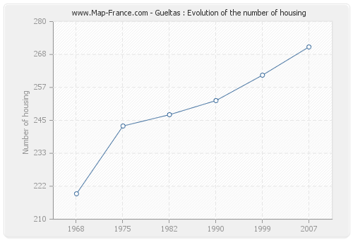 Gueltas : Evolution of the number of housing