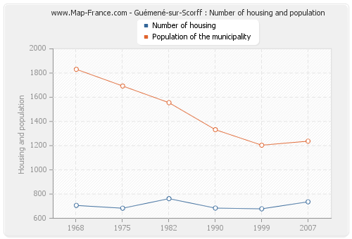 Guémené-sur-Scorff : Number of housing and population