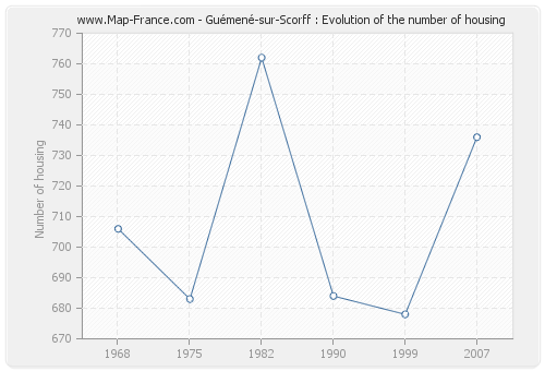 Guémené-sur-Scorff : Evolution of the number of housing