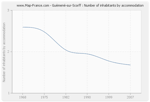 Guémené-sur-Scorff : Number of inhabitants by accommodation