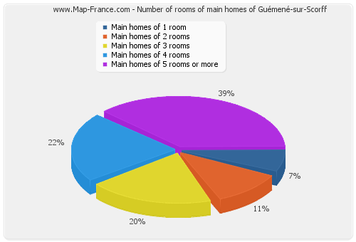 Number of rooms of main homes of Guémené-sur-Scorff