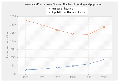 Guénin : Number of housing and population
