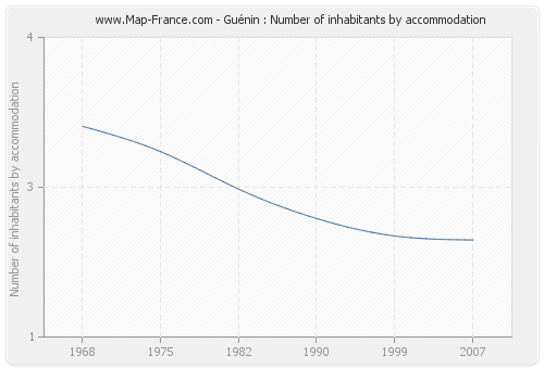 Guénin : Number of inhabitants by accommodation