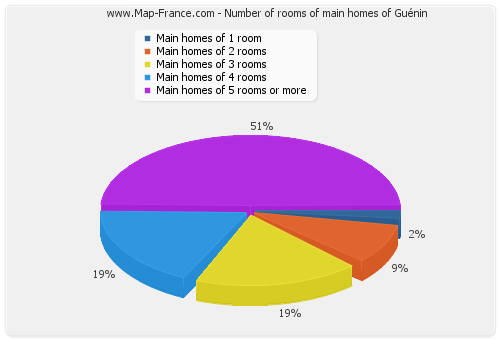 Number of rooms of main homes of Guénin