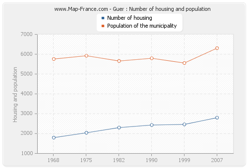 Guer : Number of housing and population