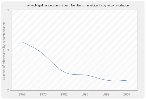 Guer : Number of inhabitants by accommodation