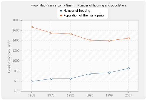 Guern : Number of housing and population