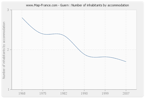 Guern : Number of inhabitants by accommodation