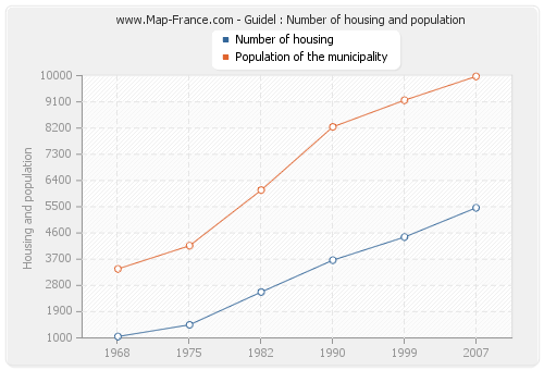 Guidel : Number of housing and population