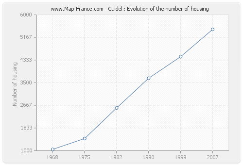 Guidel : Evolution of the number of housing