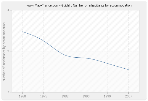 Guidel : Number of inhabitants by accommodation