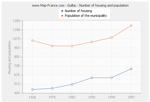 Guillac : Number of housing and population