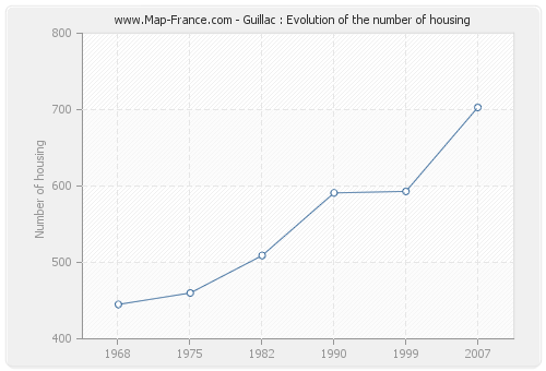Guillac : Evolution of the number of housing