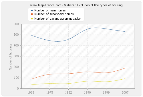 Guilliers : Evolution of the types of housing