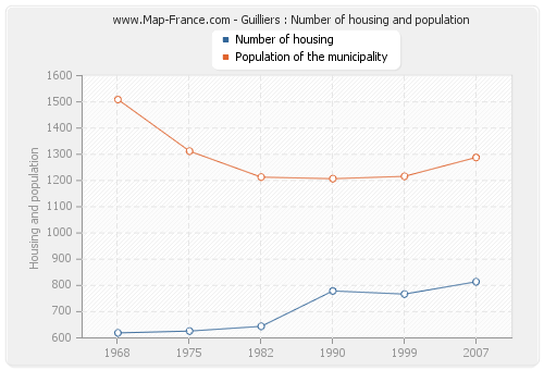 Guilliers : Number of housing and population