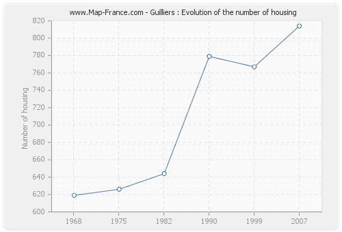 Guilliers : Evolution of the number of housing