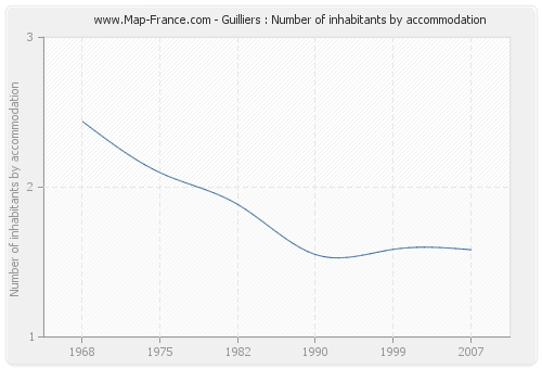 Guilliers : Number of inhabitants by accommodation