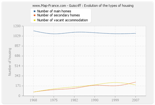 Guiscriff : Evolution of the types of housing